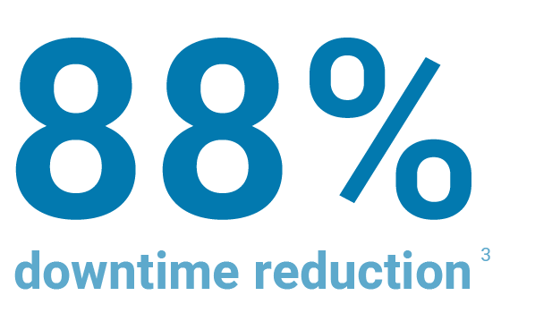 88% downtime reduction