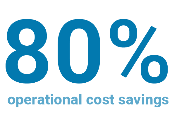 up to 80% operational cost savings