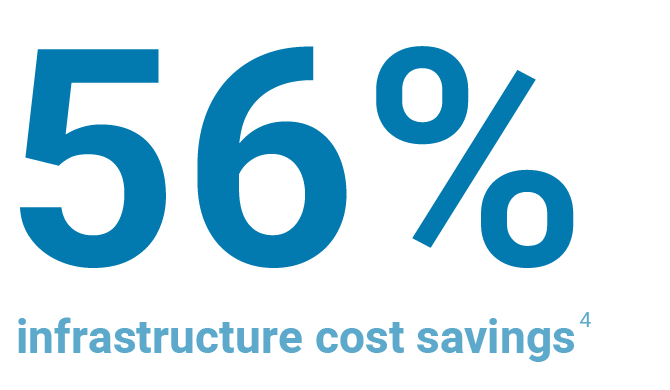 56% infrastructure cost savings
