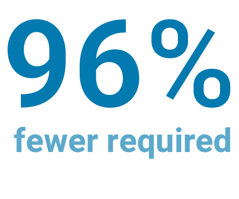 96% fewer requiredin VM resource